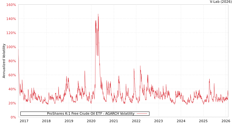 graph of ProShares K-1 Free Crude Oil ETF AGARCH