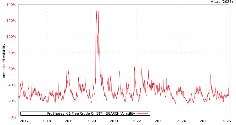 graph of ProShares K-1 Free Crude Oil ETF EGARCH