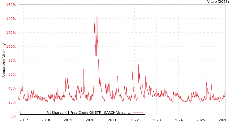 graph of ProShares K-1 Free Crude Oil ETF GARCH