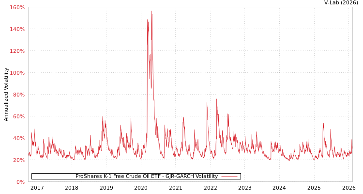 graph of ProShares K-1 Free Crude Oil ETF GJR-GARCH