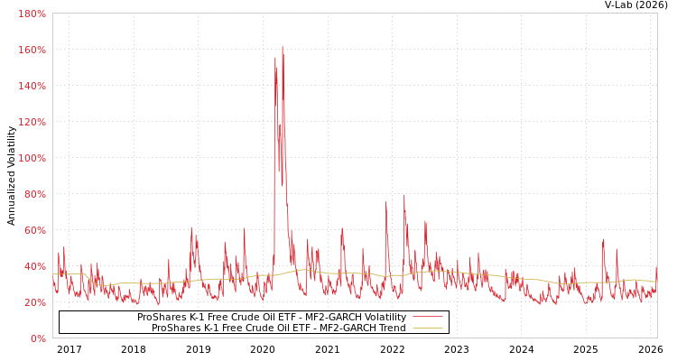 graph of ProShares K-1 Free Crude Oil ETF MF2-GARCH