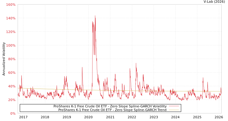 graph of ProShares K-1 Free Crude Oil ETF S0GARCH