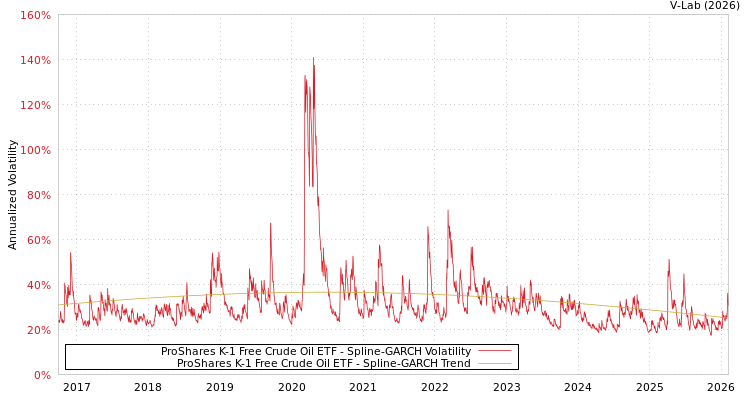 graph of ProShares K-1 Free Crude Oil ETF SGARCH