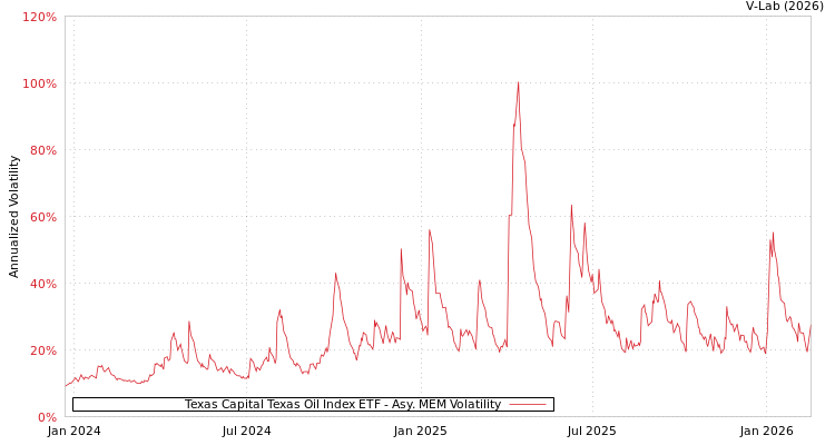 graph of Texas Capital Texas Oil Index ETF AMEM