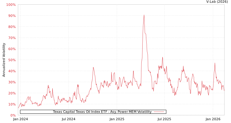 graph of Texas Capital Texas Oil Index ETF APMEM