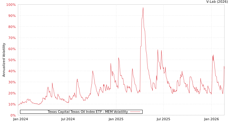 graph of Texas Capital Texas Oil Index ETF MEM