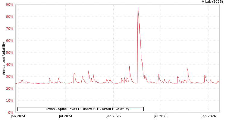 graph of Texas Capital Texas Oil Index ETF APARCH