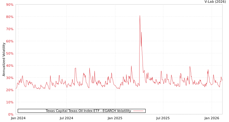 graph of Texas Capital Texas Oil Index ETF EGARCH