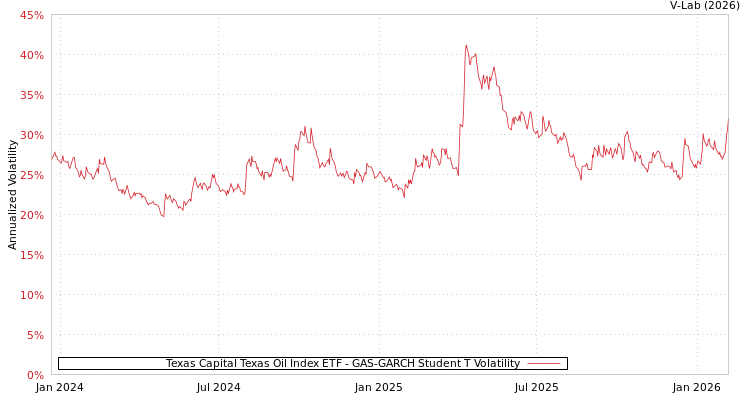 graph of Texas Capital Texas Oil Index ETF GAS-GARCH-T