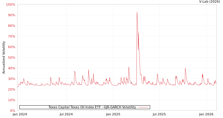 graph of Texas Capital Texas Oil Index ETF GJR-GARCH
