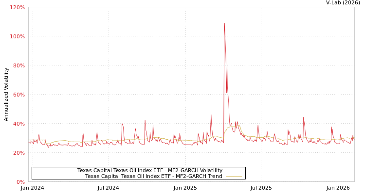 graph of Texas Capital Texas Oil Index ETF MF2-GARCH