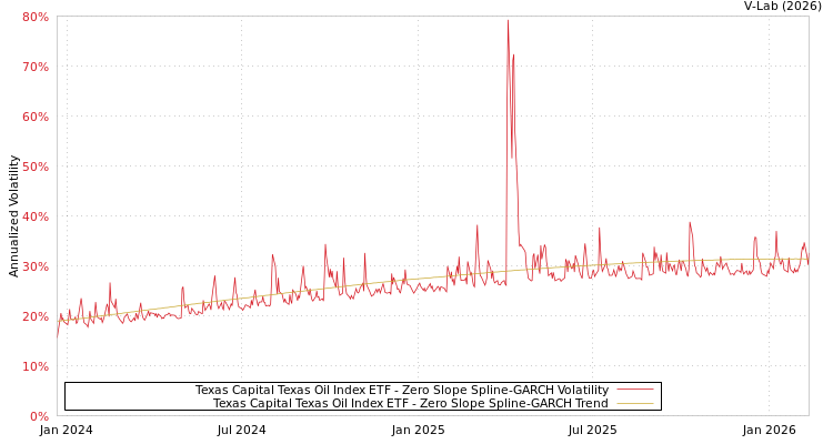 graph of Texas Capital Texas Oil Index ETF S0GARCH