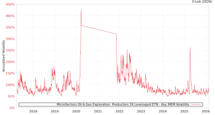 graph of MicroSectors Oil & Gas Exploration & Production 3X Leveraged ETN AMEM
