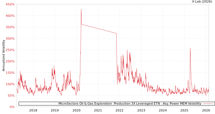 graph of MicroSectors Oil & Gas Exploration & Production 3X Leveraged ETN APMEM