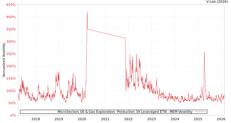 graph of MicroSectors Oil & Gas Exploration & Production 3X Leveraged ETN MEM
