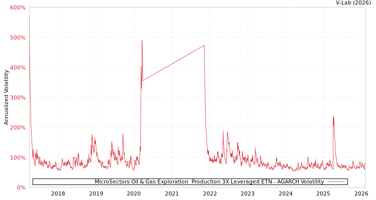 graph of MicroSectors Oil & Gas Exploration & Production 3X Leveraged ETN AGARCH
