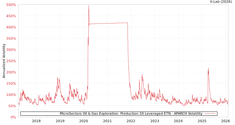 graph of MicroSectors Oil & Gas Exploration & Production 3X Leveraged ETN APARCH