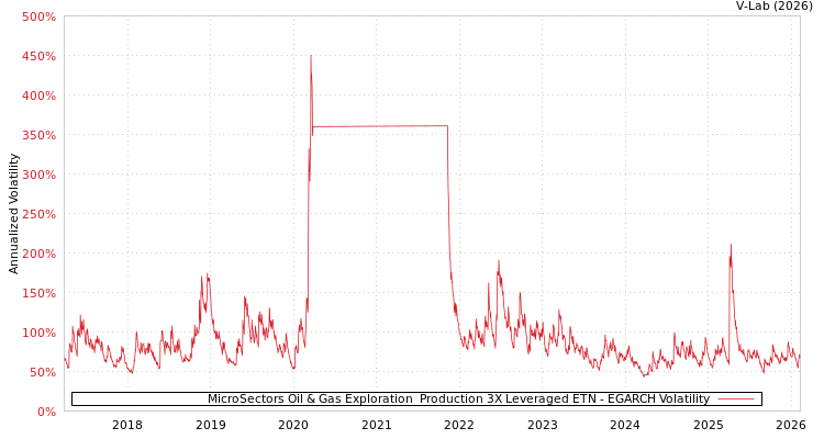graph of MicroSectors Oil & Gas Exploration & Production 3X Leveraged ETN EGARCH
