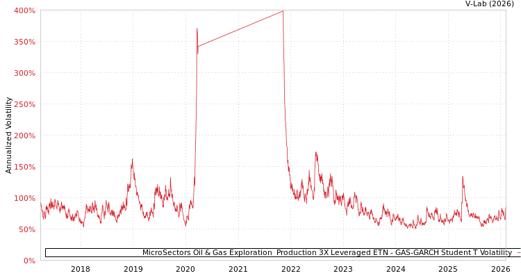 graph of MicroSectors Oil & Gas Exploration & Production 3X Leveraged ETN GAS-GARCH-T