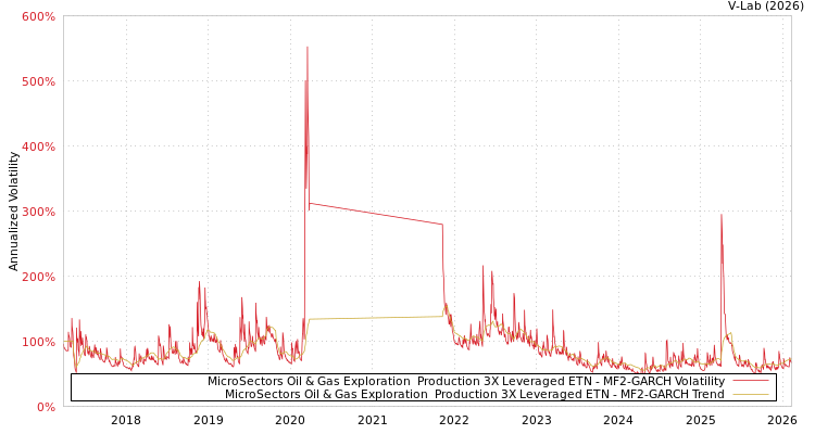 graph of MicroSectors Oil & Gas Exploration & Production 3X Leveraged ETN MF2-GARCH