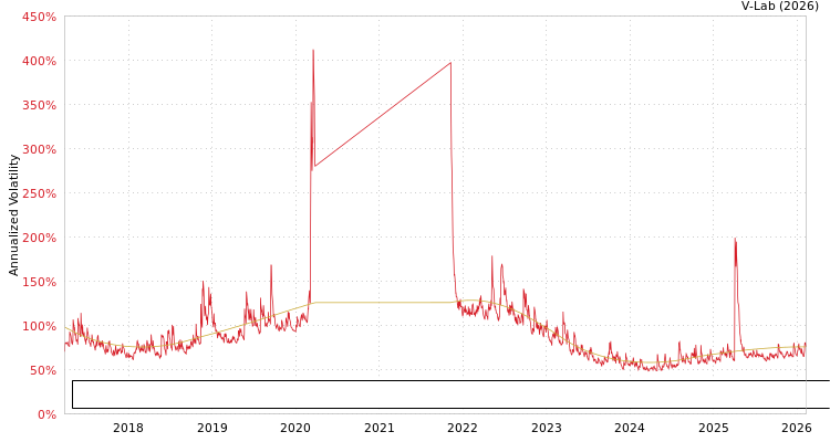 graph of MicroSectors Oil & Gas Exploration & Production 3X Leveraged ETN S0GARCH