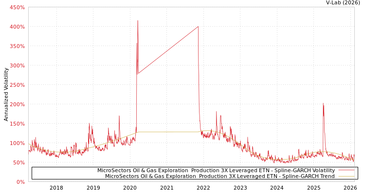 graph of MicroSectors Oil & Gas Exploration & Production 3X Leveraged ETN SGARCH