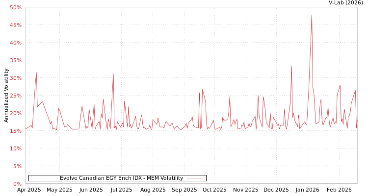 graph of Evolve Canadian EGY Ench IDX MEM