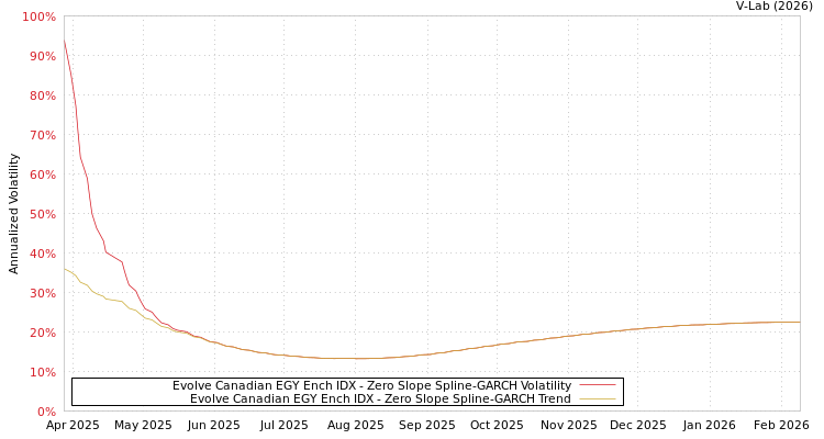 graph of Evolve Canadian EGY Ench IDX S0GARCH
