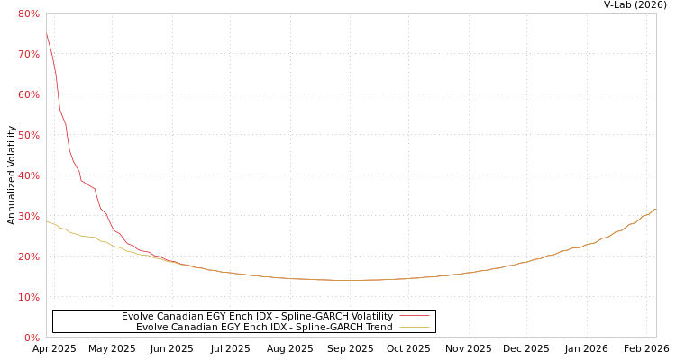 graph of Evolve Canadian EGY Ench IDX SGARCH