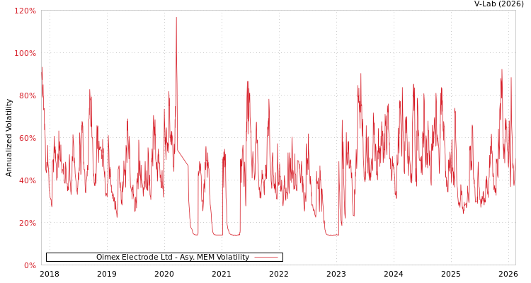graph of Oimex Electrode Ltd AMEM