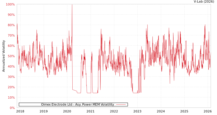graph of Oimex Electrode Ltd APMEM