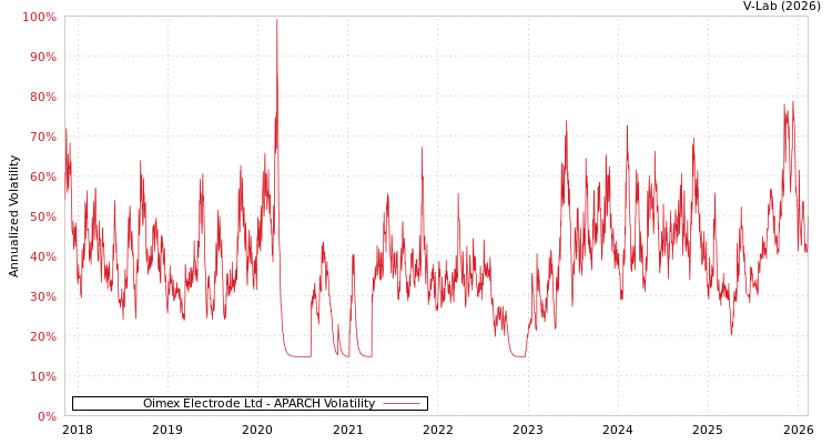 graph of Oimex Electrode Ltd APARCH