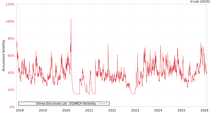 graph of Oimex Electrode Ltd EGARCH
