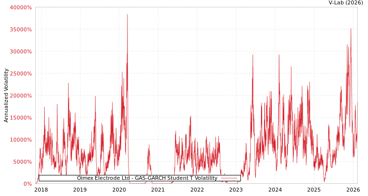 graph of Oimex Electrode Ltd GAS-GARCH-T