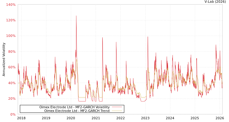 graph of Oimex Electrode Ltd MF2-GARCH