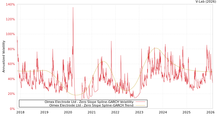graph of Oimex Electrode Ltd S0GARCH