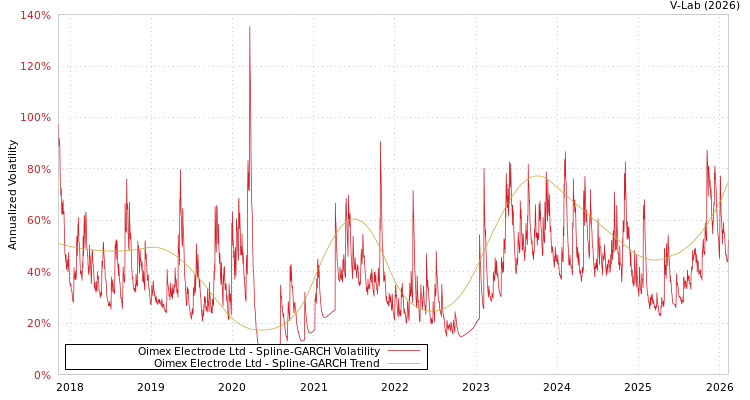 graph of Oimex Electrode Ltd SGARCH
