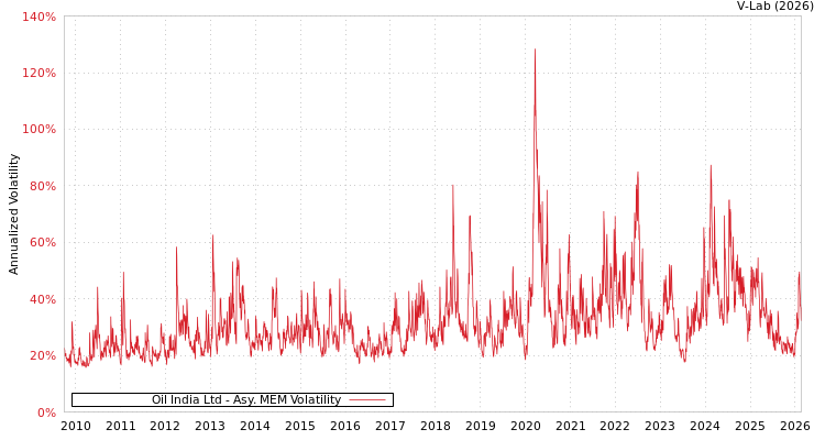 graph of Oil India Ltd AMEM