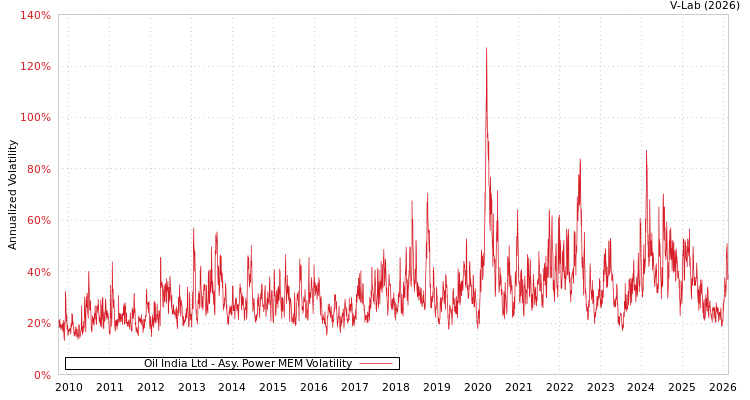 graph of Oil India Ltd APMEM