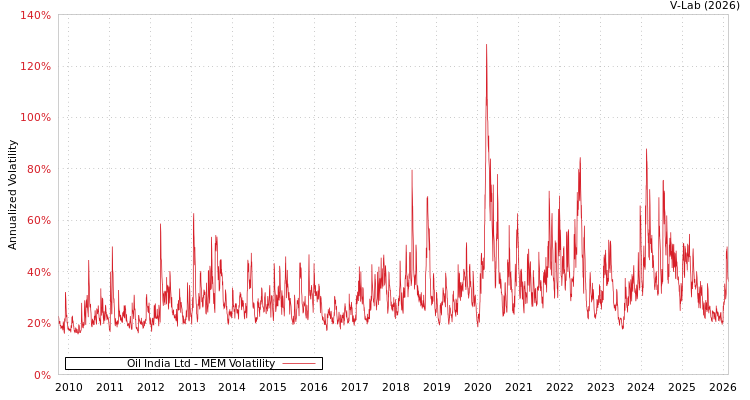 graph of Oil India Ltd MEM