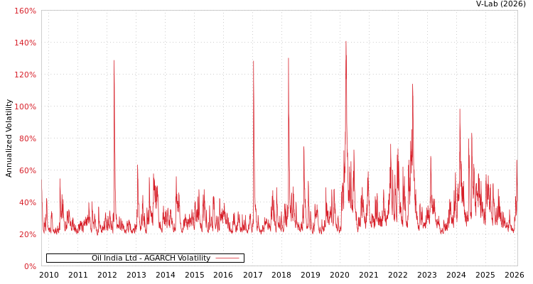graph of Oil India Ltd AGARCH