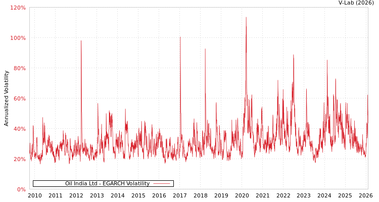 graph of Oil India Ltd EGARCH