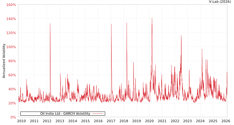 graph of Oil India Ltd GARCH