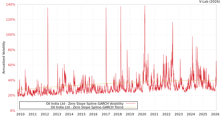 graph of Oil India Ltd S0GARCH