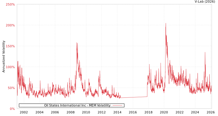 graph of Oil States International Inc MEM