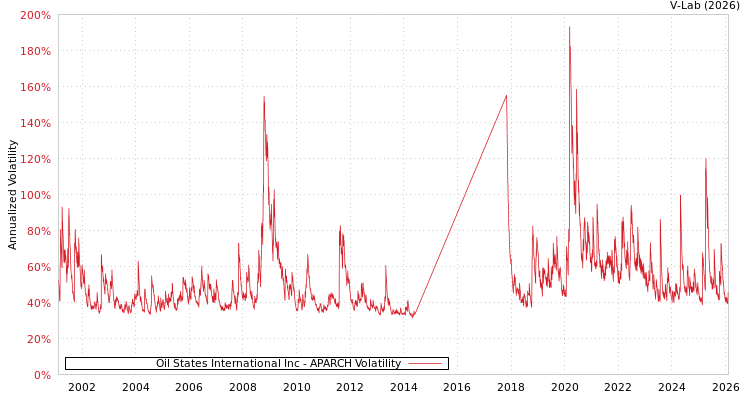 graph of Oil States International Inc APARCH