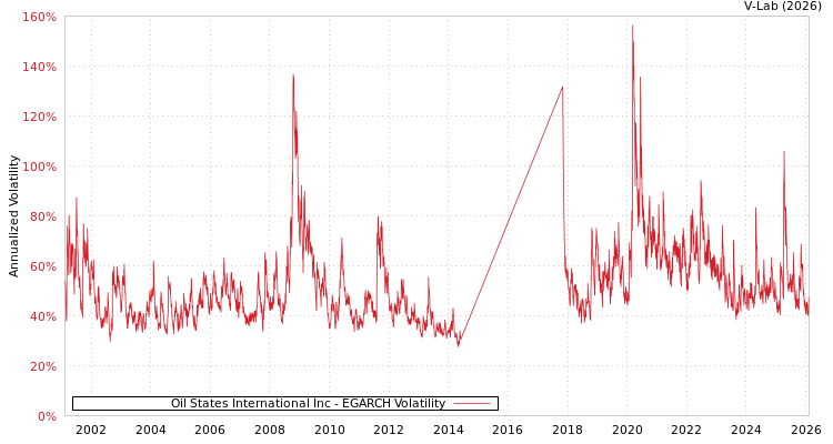 graph of Oil States International Inc EGARCH