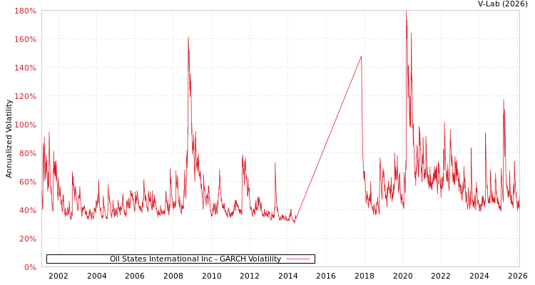 graph of Oil States International Inc GARCH