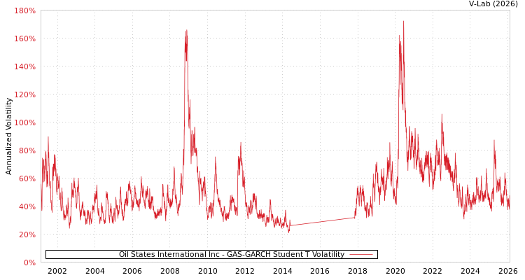 graph of Oil States International Inc GAS-GARCH-T