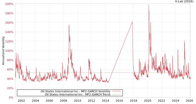 graph of Oil States International Inc MF2-GARCH